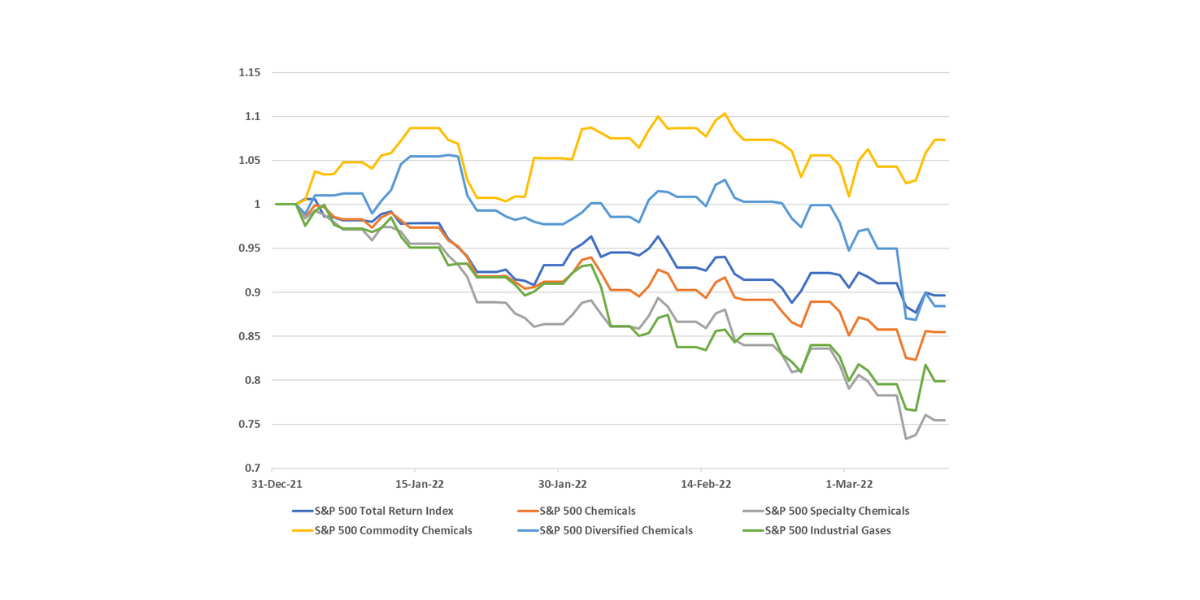 Commodity Chemicals