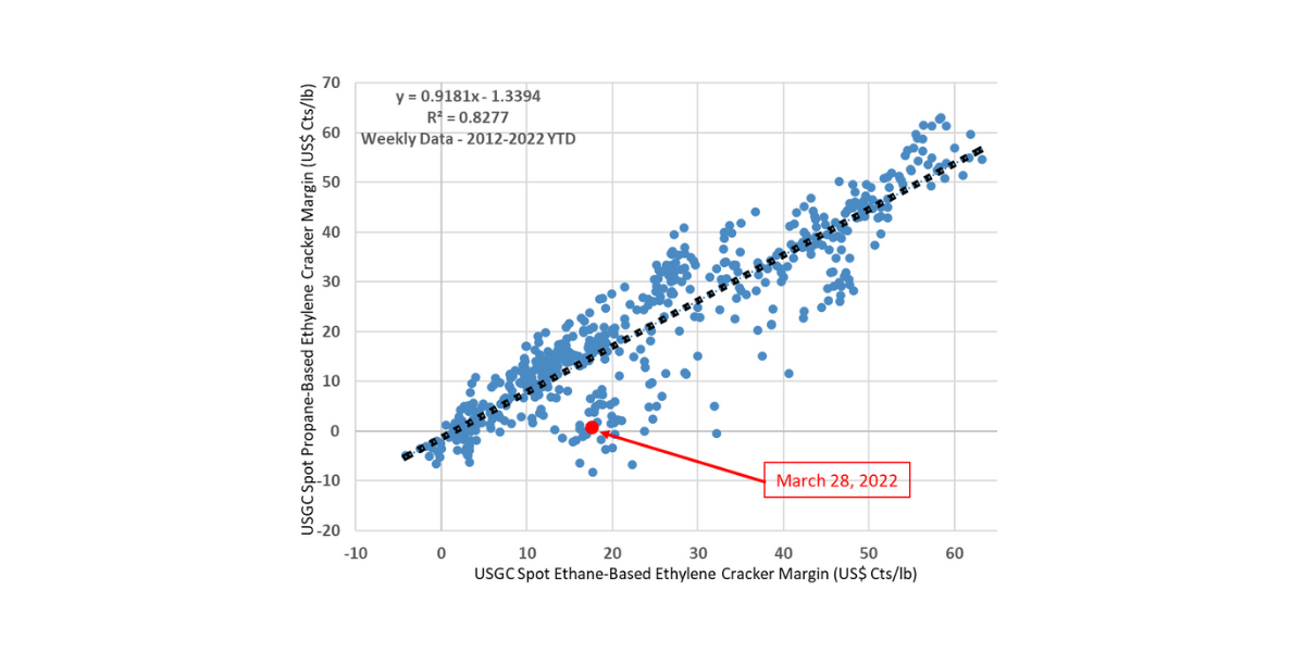 Ethane-Ethylene Scatter Chart