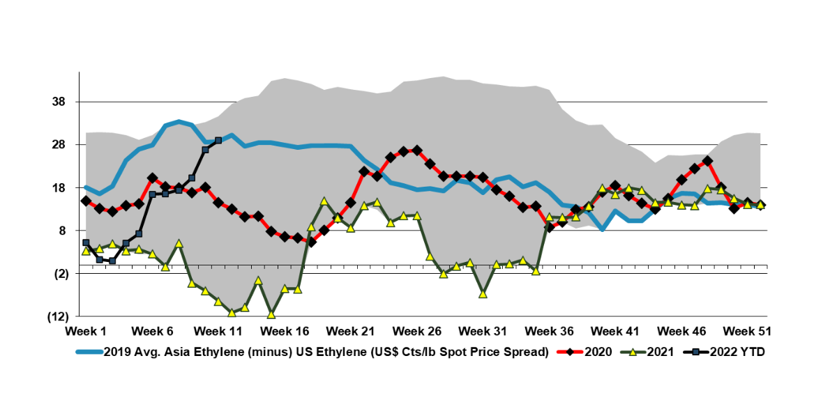 Ethylene price