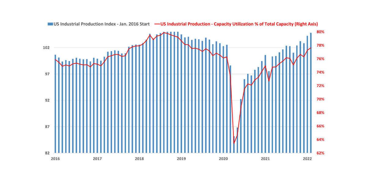 Industrial Production Index
