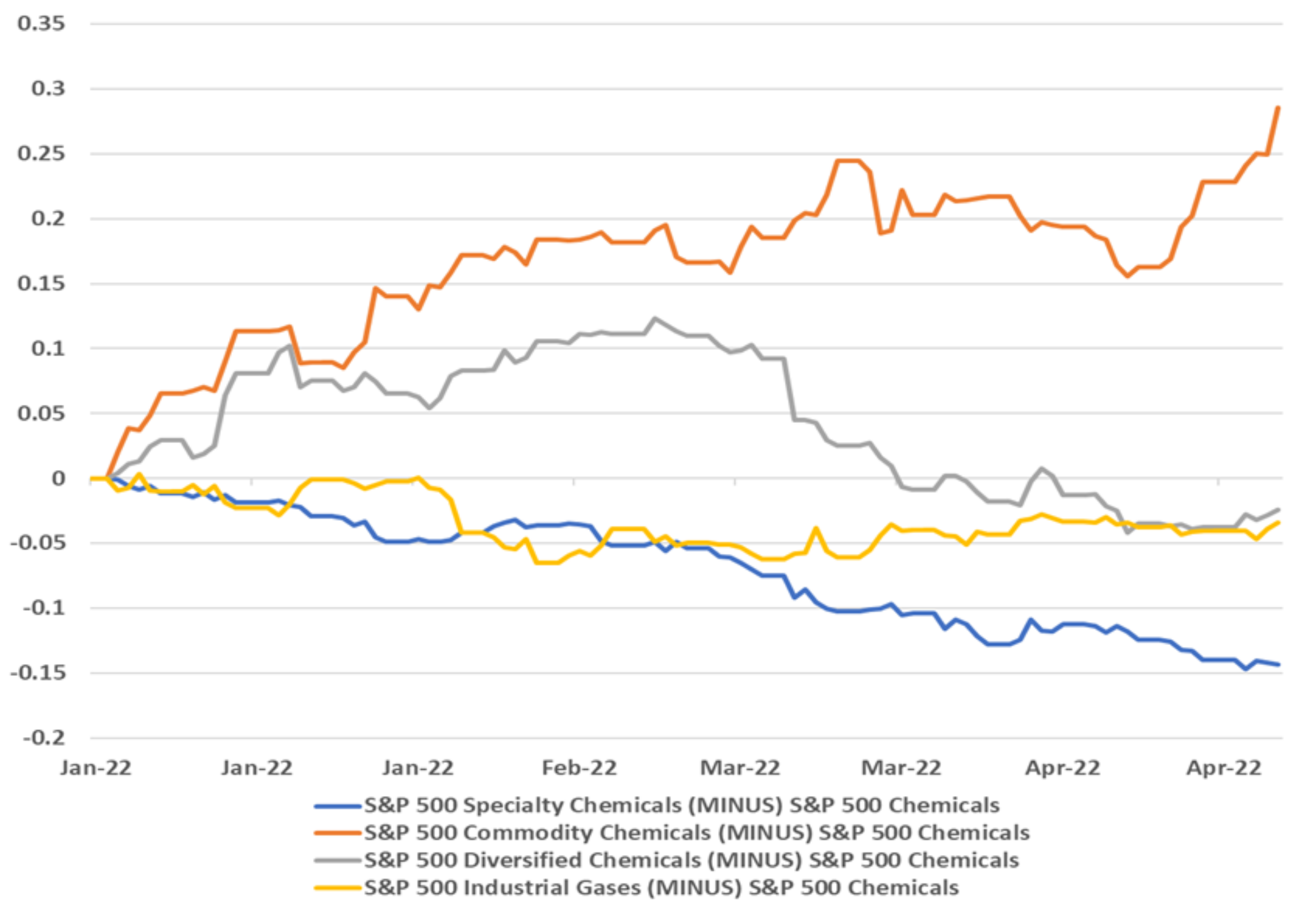 Commodity Chemicals