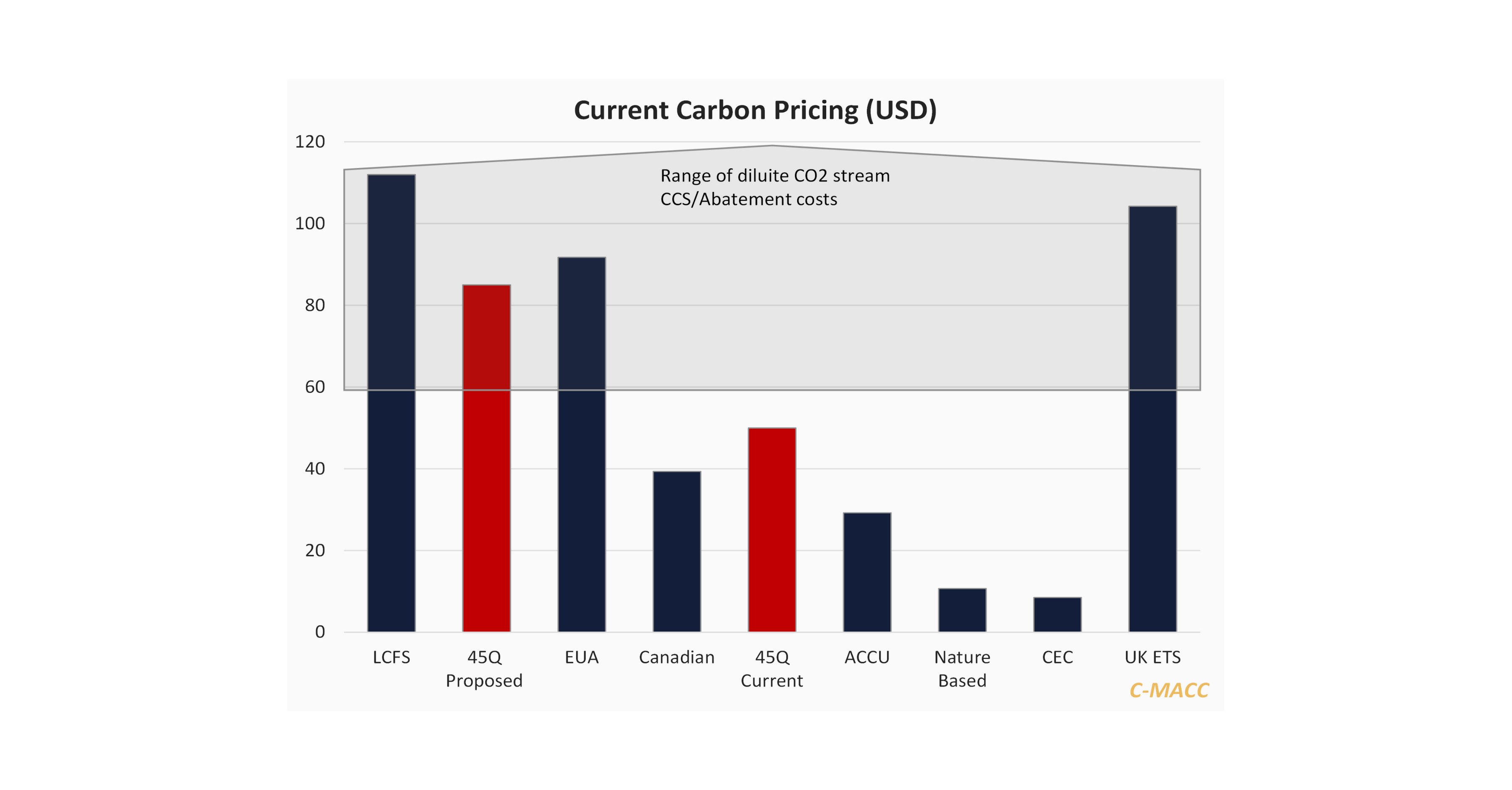 Carbon Prices