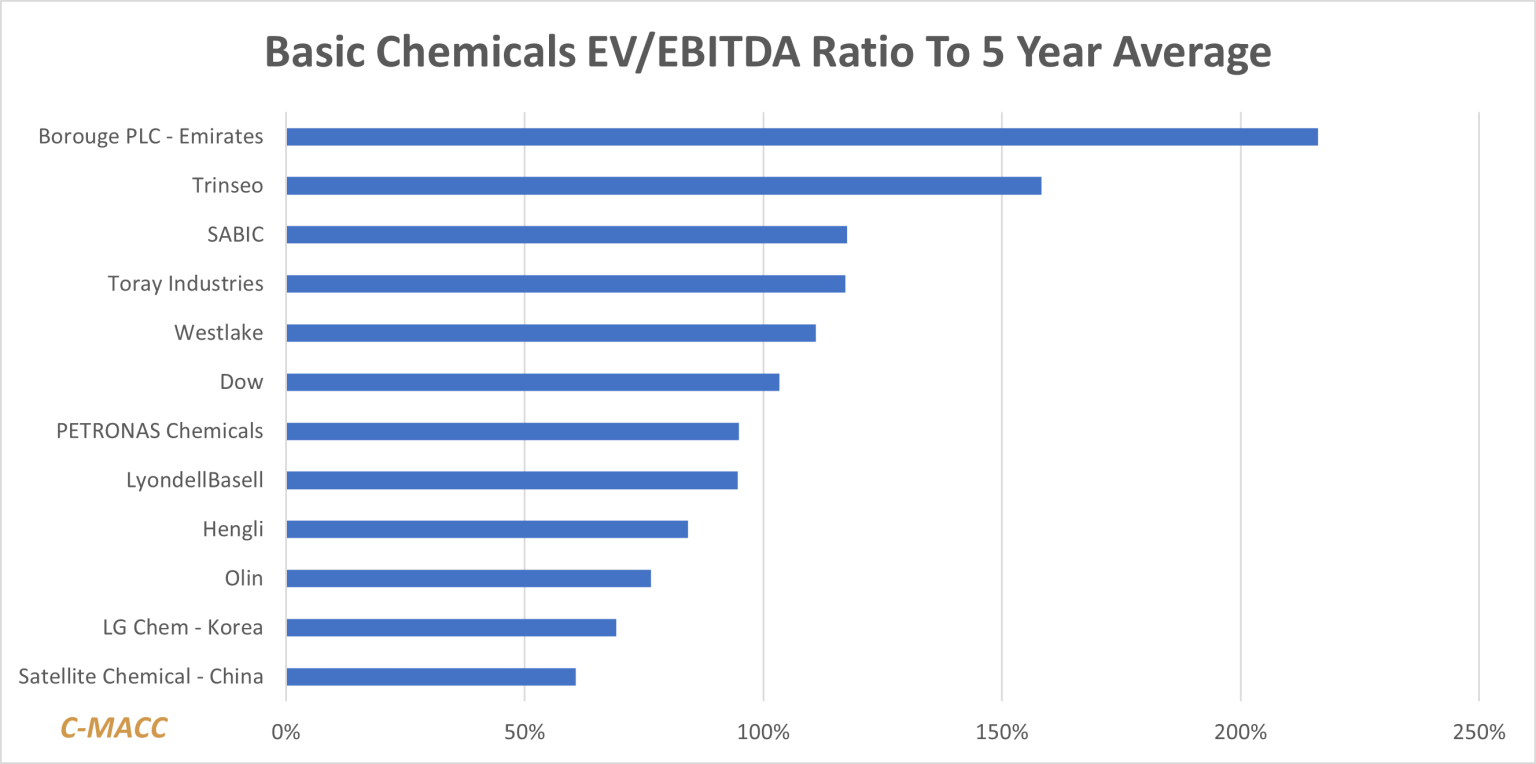 Is This the Start of the (Basic Chemical) Breakdown – Again? – C-MACC